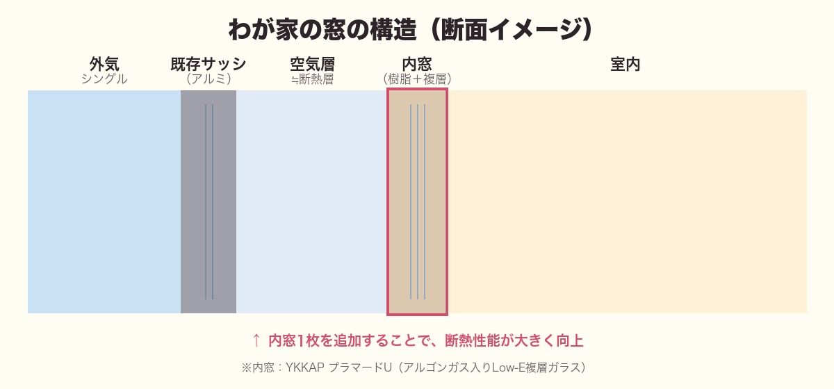 わが家の窓の構造(断面イメージ):外気・既存サッシ・空気層・内窓・室内の5層構造