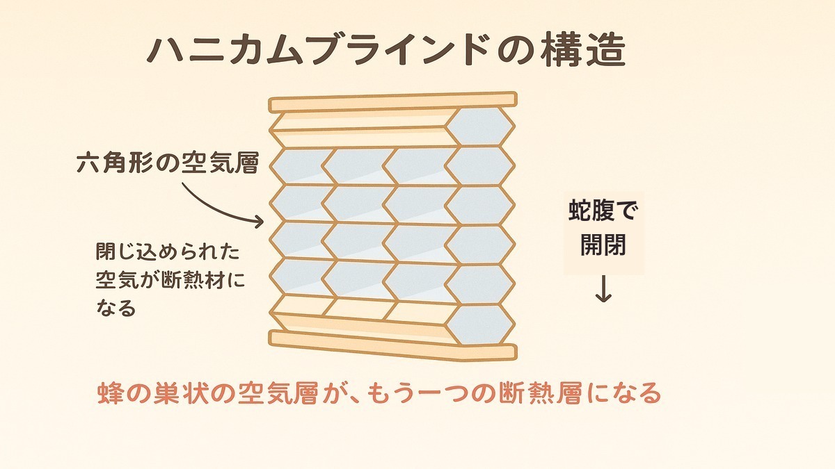 ハニカムブラインドの構造図:六角形の空気層と蛇腹で開閉する仕組み