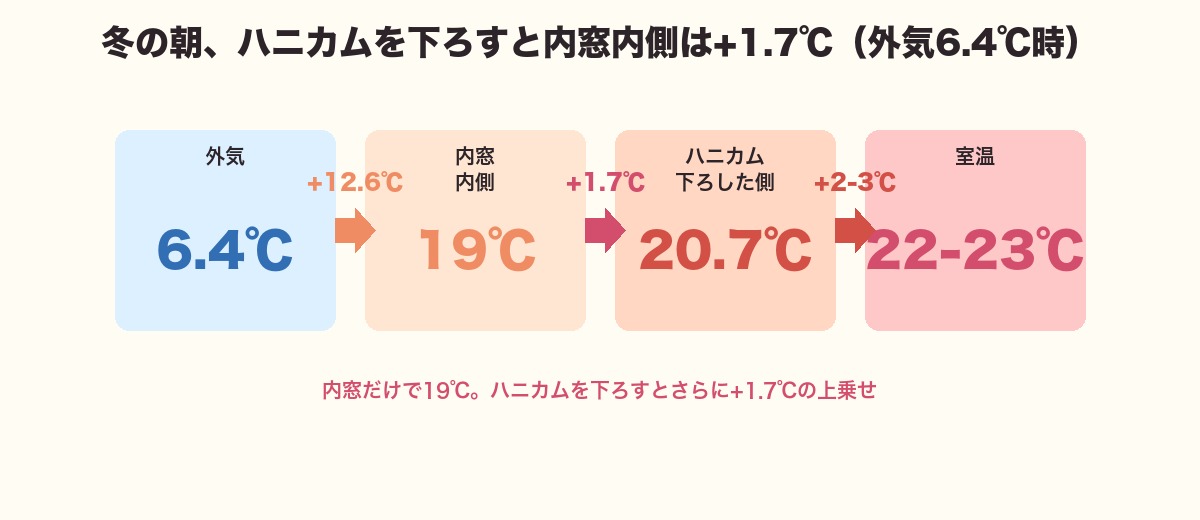 冬の温度段差:外気6.4℃→内窓19℃→ハニカム20.7℃→室温22-23℃