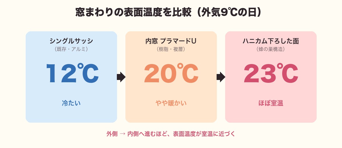 窓まわりの表面温度比較:シングル12℃ vs 内窓20℃ vs ハニカム23℃