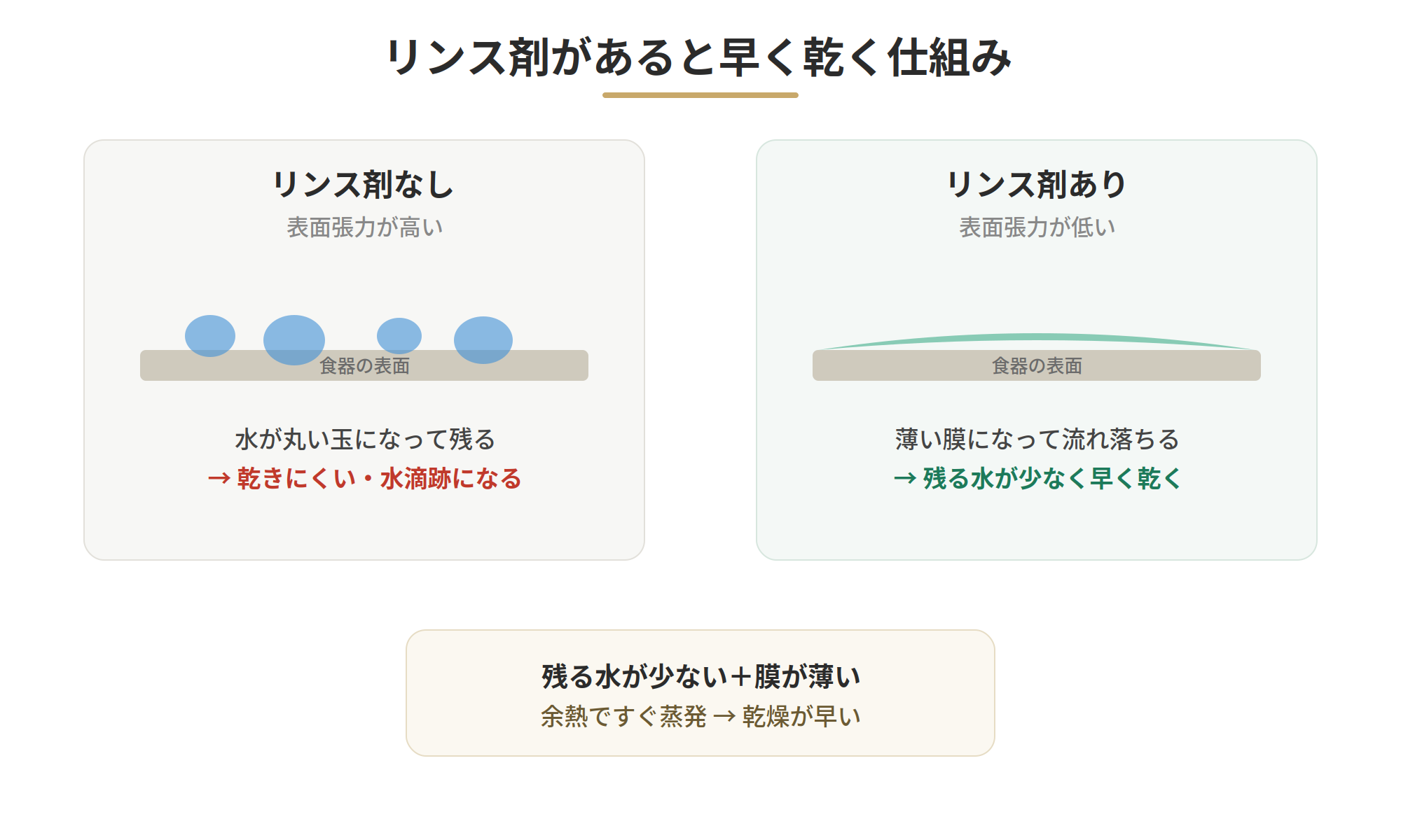 リンス剤があると早く乾く仕組み。リンス剤なしは水が丸い玉になって残り乾きにくい。リンス剤ありは薄い膜になって流れ落ち早く乾く